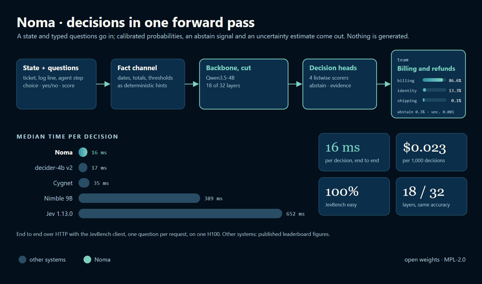 Noma decision model graphic: state and typed questions pass through a fact channel, an 18-layer backbone and decision heads to a calibrated answer, with median latency against other decision models