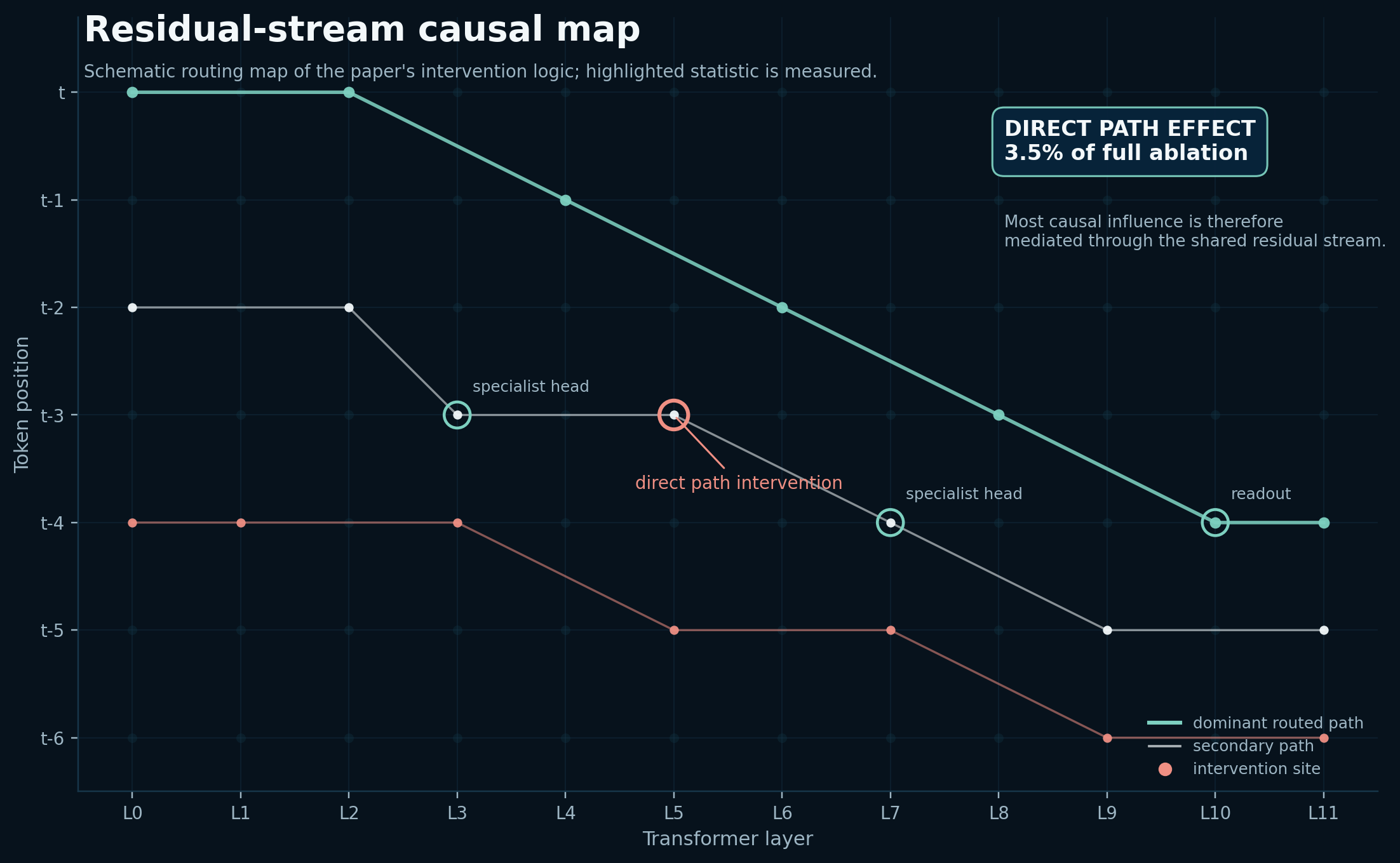 Residual-stream causal map showing dominant routed paths, secondary paths, and the direct-path intervention site across transformer layers